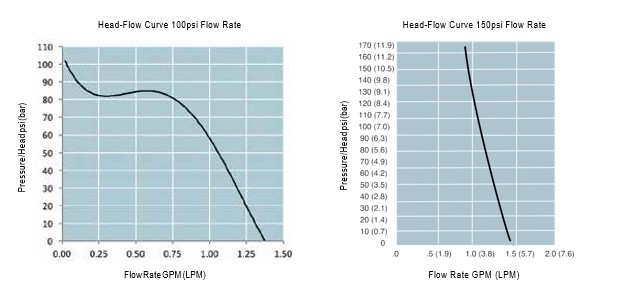 triplex-performance
